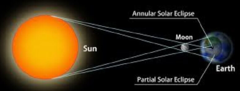 Lunar eclipse
